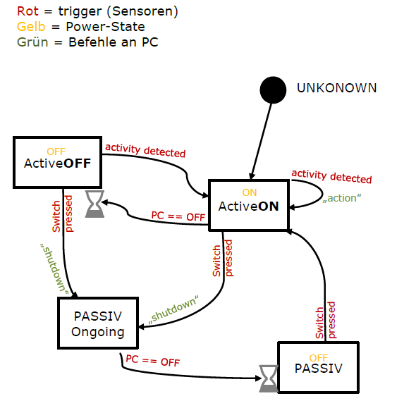 Statemaschne Extern.png